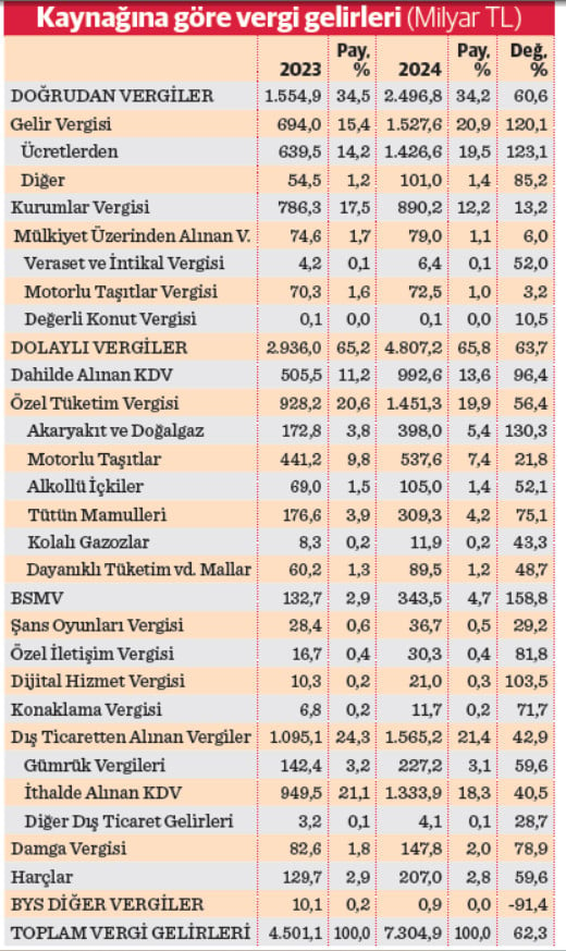 Vergi Gelirlerindeki Artış